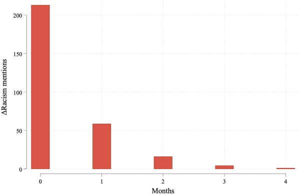 Figure: Estimated lag distribution of changes in racism declarations on media attention to racism.