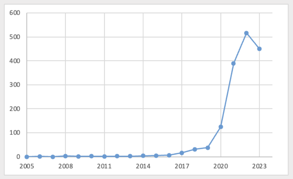 Figure 1 – PubMed Search Hits for “Structural Racism” and “Health”, 2005-2023