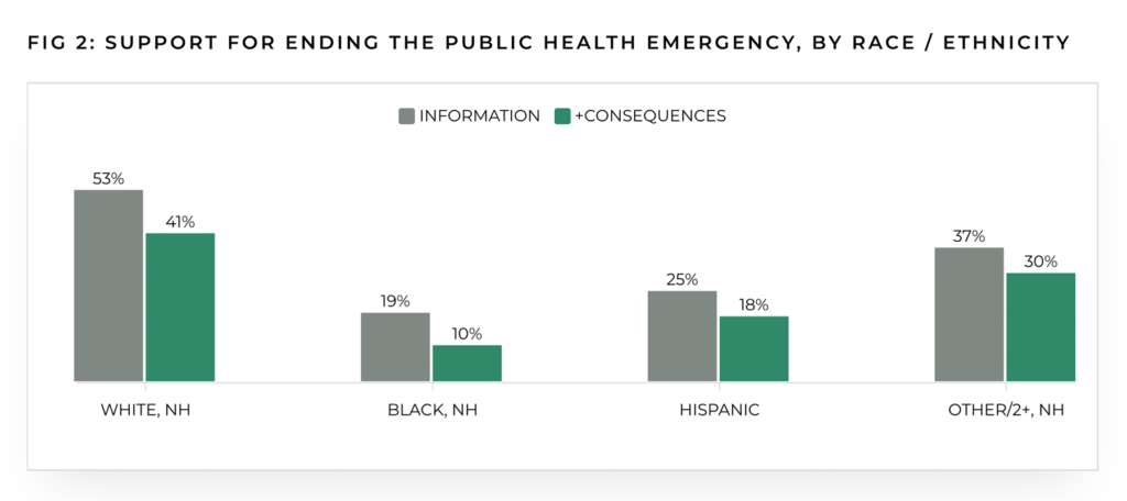 Figure 2: Support for ending the public health emergency, by race/ethnicity plot