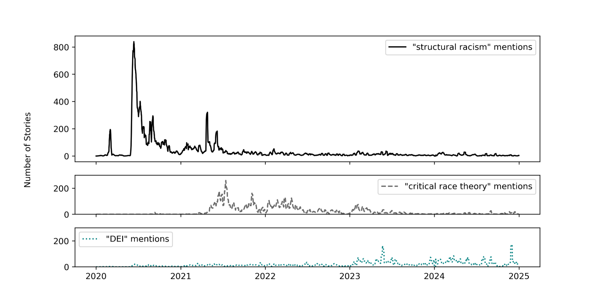 Figure 1. Local media attention to structural racism, critical race theory and DEI initiatives.
Trendlines are seven-day rolling averages.