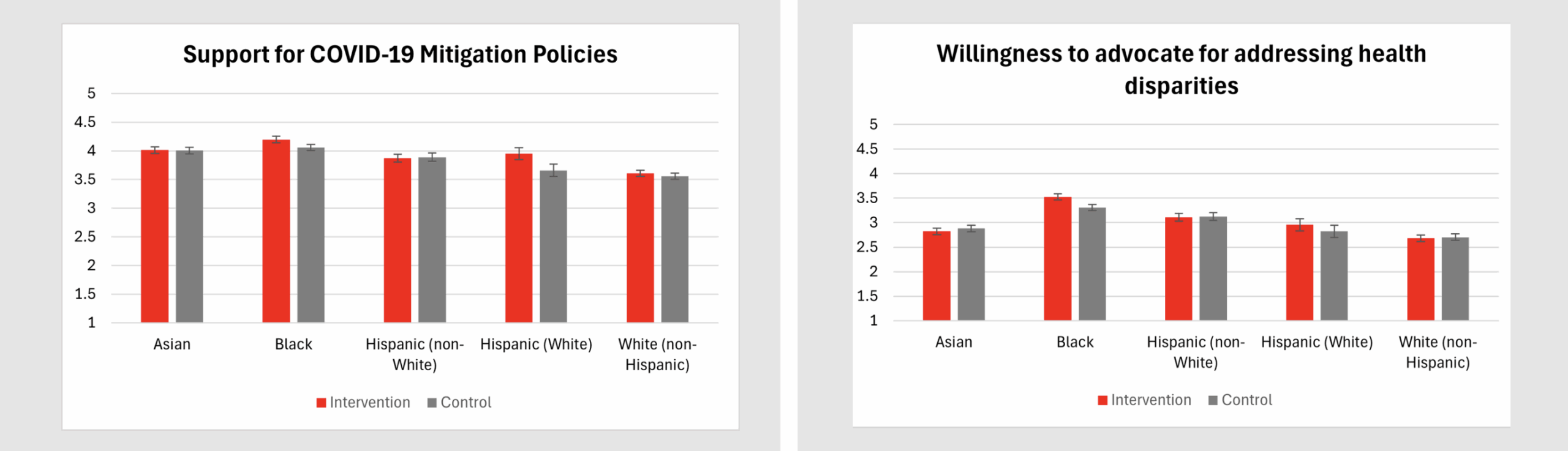 Two plots to visualize the findings as described