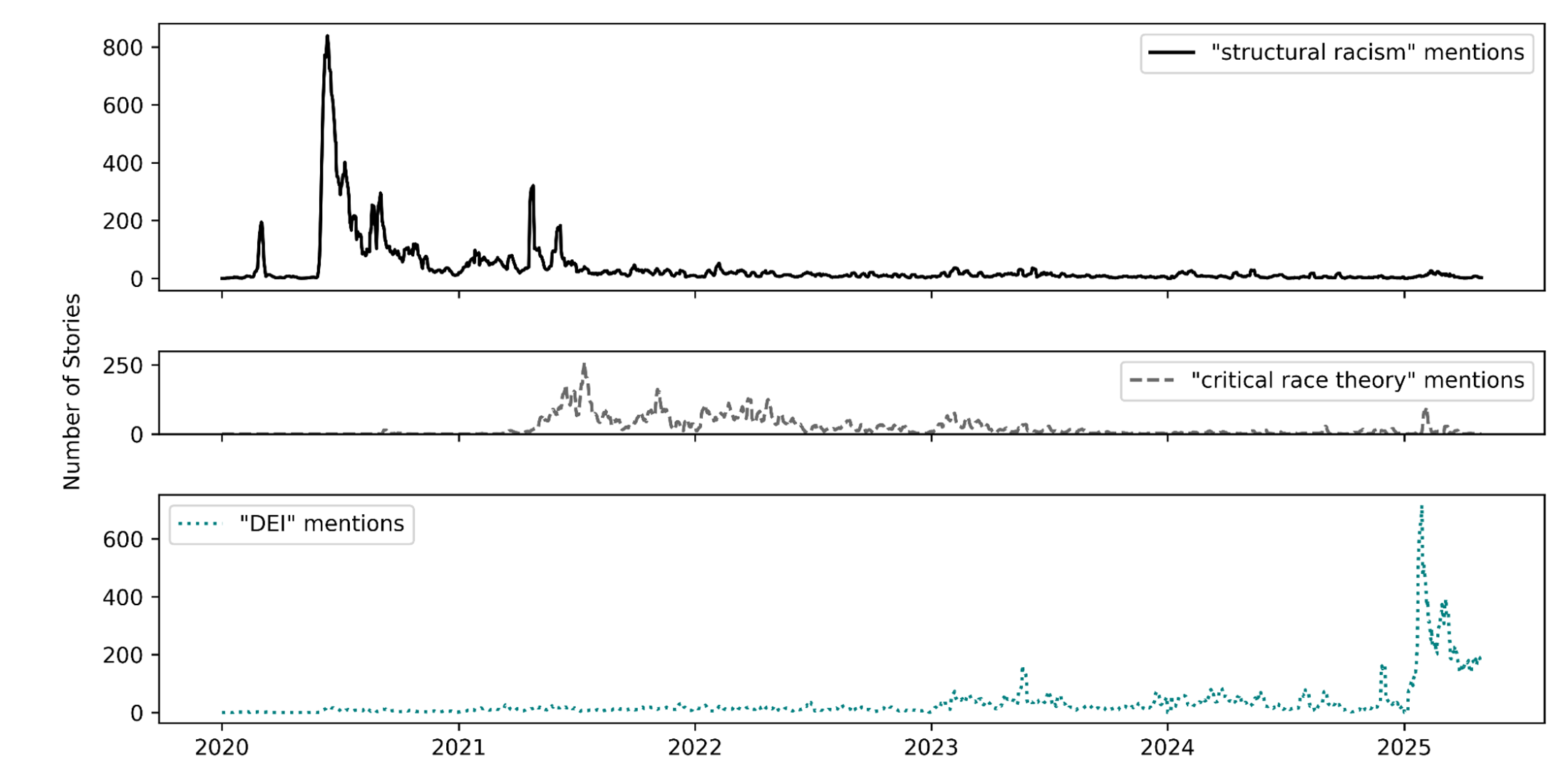 Plots to show Local media attention to structural racism, critical race theory and DEI initiatives over time